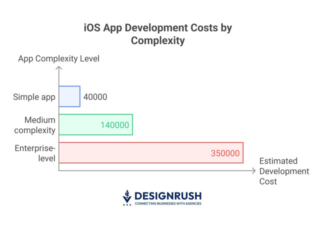 Average costs for app development compared.