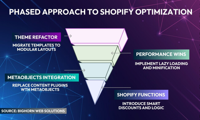 a phased approached to shopify optimization a graph depicting a phased approached to shopify optimization