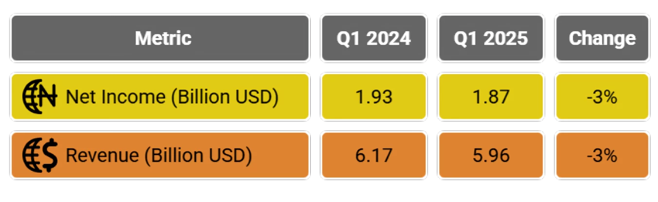 McDonald's Net Income and Revenue Both Fell 3% in Q1 2025