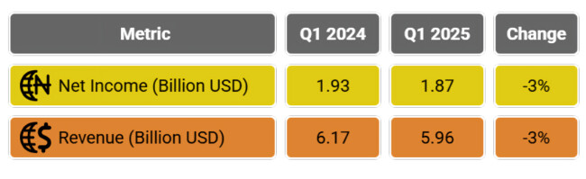 McDonald's Net Income and Revenue Both Fell 3% in Q1 2025