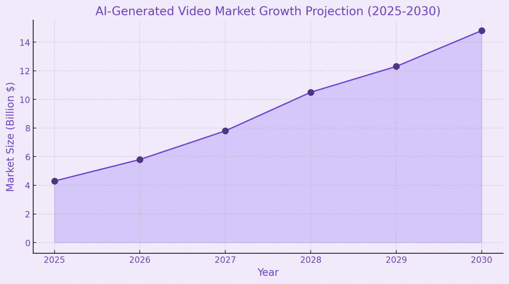 A line graph of the AI-Generated Video Market Growth Projected Growth from 2025 to 2030