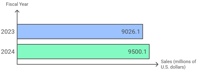 Domino's Pizza Retail Sales in U.S. Stores 