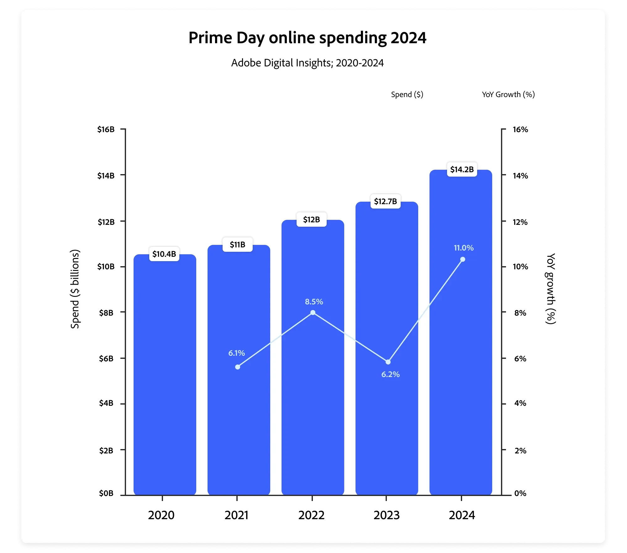 Prime Day Online Spendings 2020-2024 | Source: Adobe