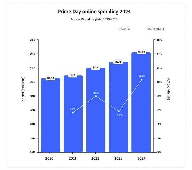 Prime Day Online Spendings 2020-2024 | Source: Adobe Prime Day Online Spendings 2020-2024 | Source: Adobe