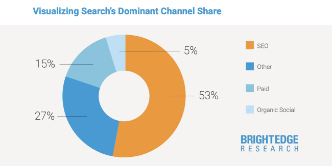 Dominant Channel Share