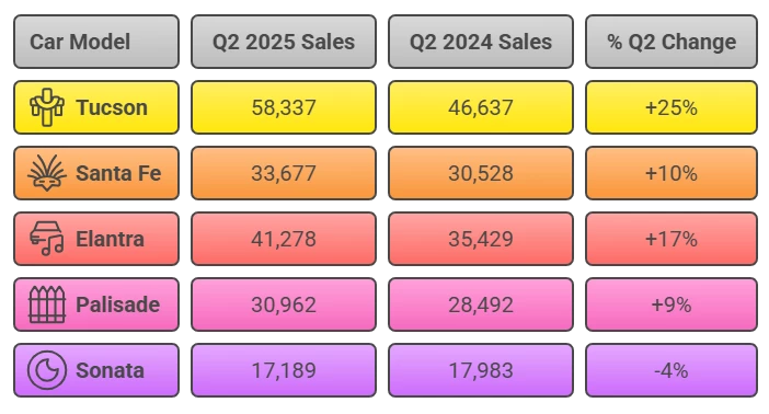 Hyundai's Top 5 Models Sales Performance Q2 2024 vs Q2 2025