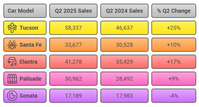 Hyundai's Top 5 Models Sales Performance Q2 2024 vs Q2 2025