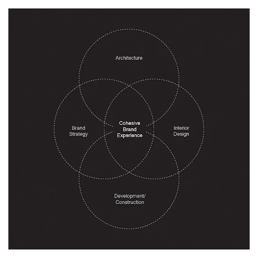The Sweet Spot Happens When All Four Disciplines Work Together, Not Alone