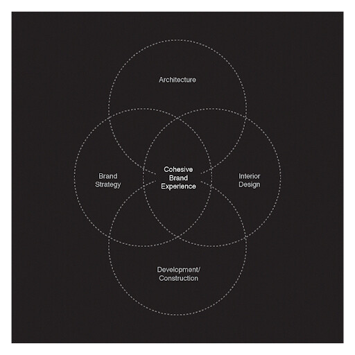 The Sweet Spot Happens When All Four Disciplines Work Together, Not Alone