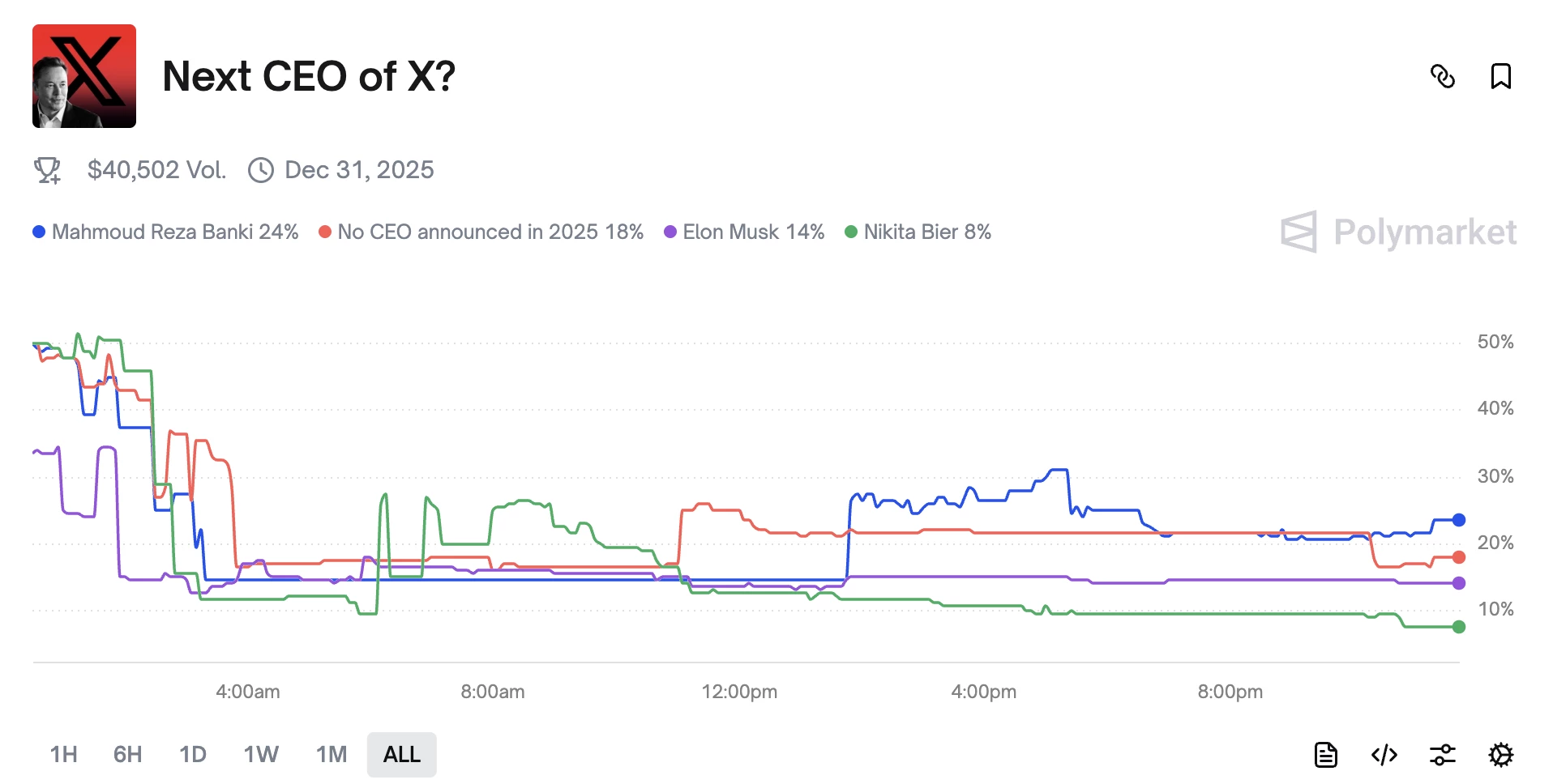 Bets on the next X CEO in Polymarket | Source: Polymarket