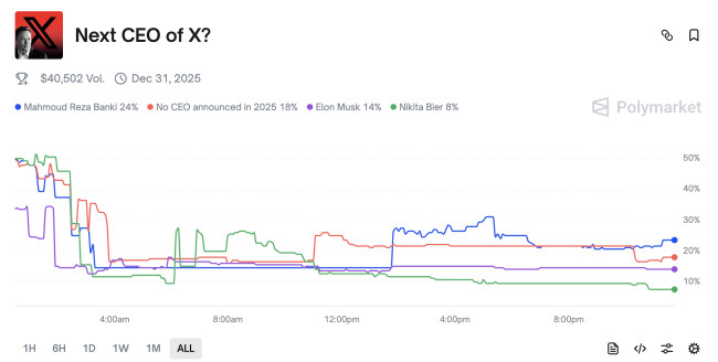 Bets on the next X CEO in Polymarket | Source: Polymarket Bets on the next X CEO in Polymarket | Source: Polymarket