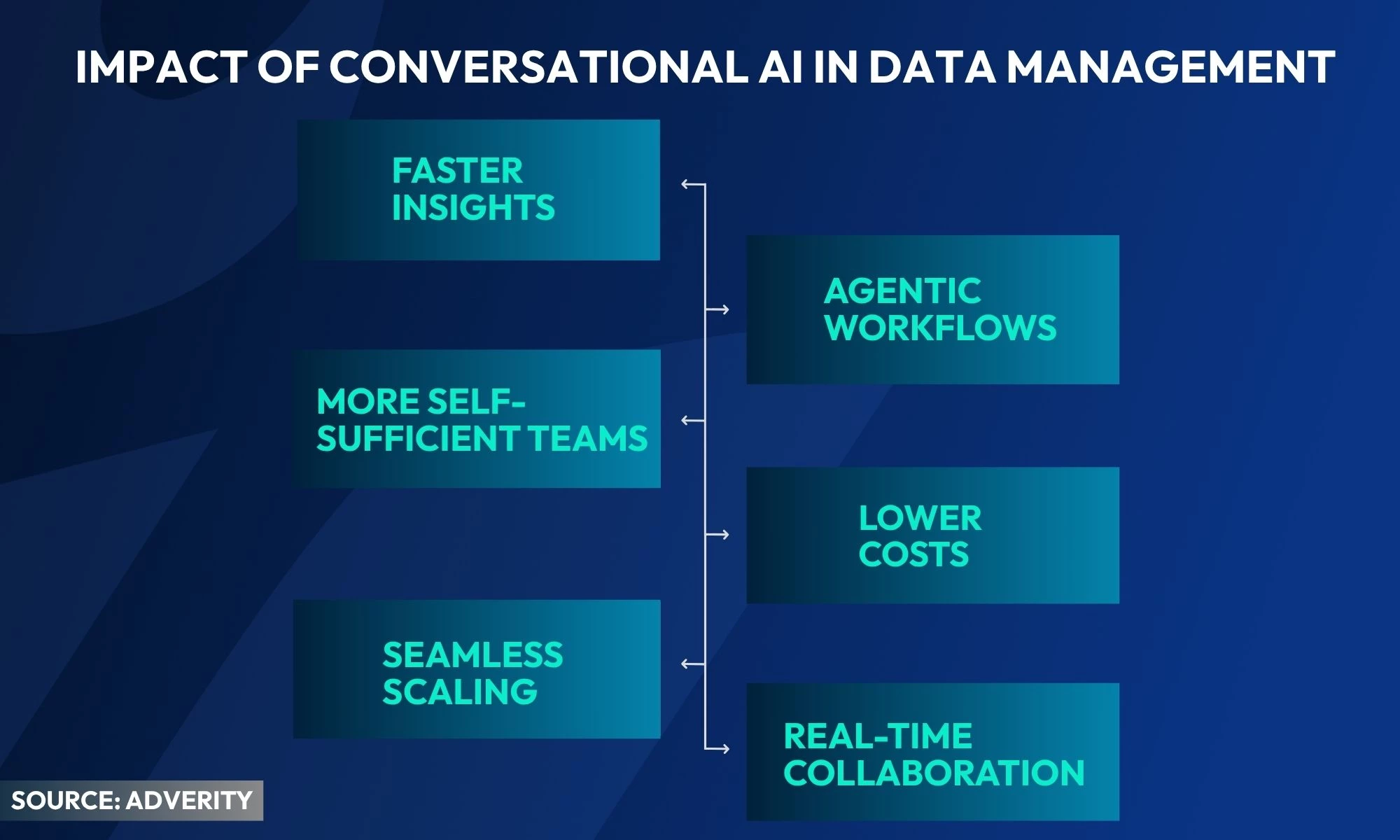 graph depicting the impact of conversational and agentic AI