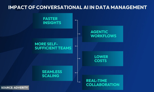 graph depicting the impact of conversational and agentic AI