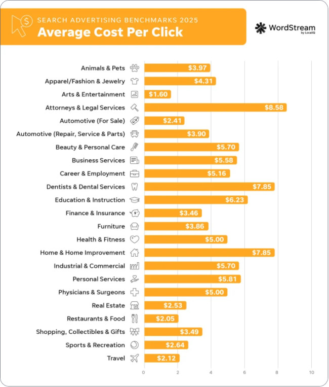 Statistics In Ads 40+ Google Ads Statistics to Guide Your 2026 Ad Strategy | DesignRush