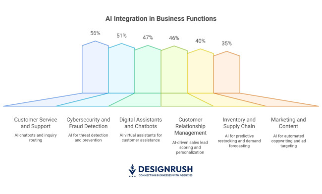 AI adoption across business functions.