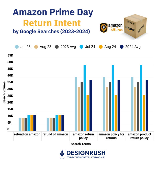 Amazon Prime Day Return Intent by Google Searches (2023-2024)