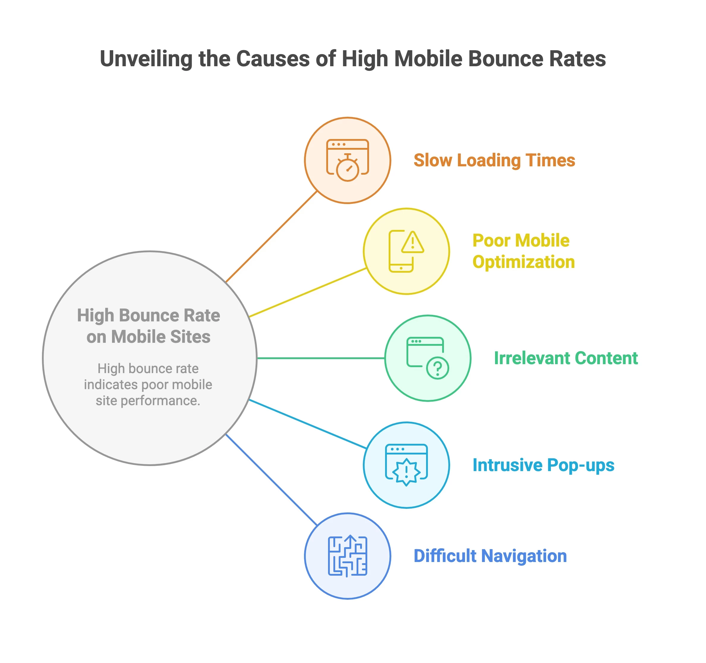 Bounce rates Bounce rates