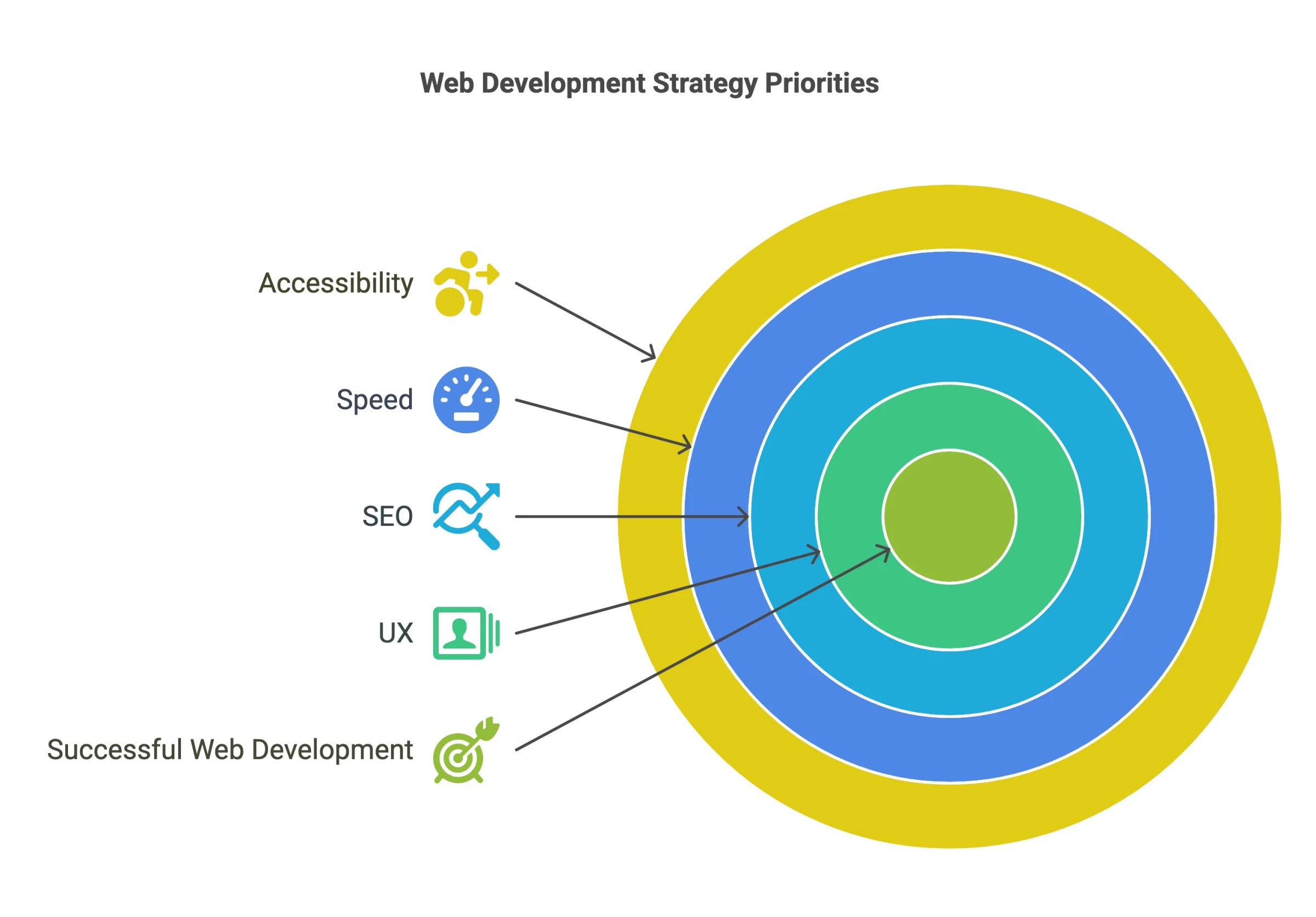 Web dev Web dev