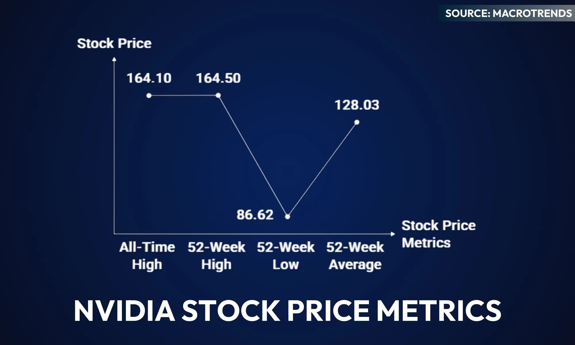 Line graph showing Nvidia’s split-adjusted stock price from 1999 to July 2025, peaking at $164.10 post-split.