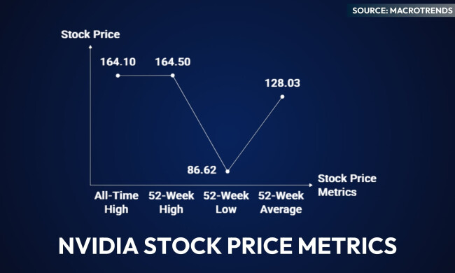 Line graph showing Nvidia’s split-adjusted stock price from 1999 to July 2025, peaking at $164.10 post-split.