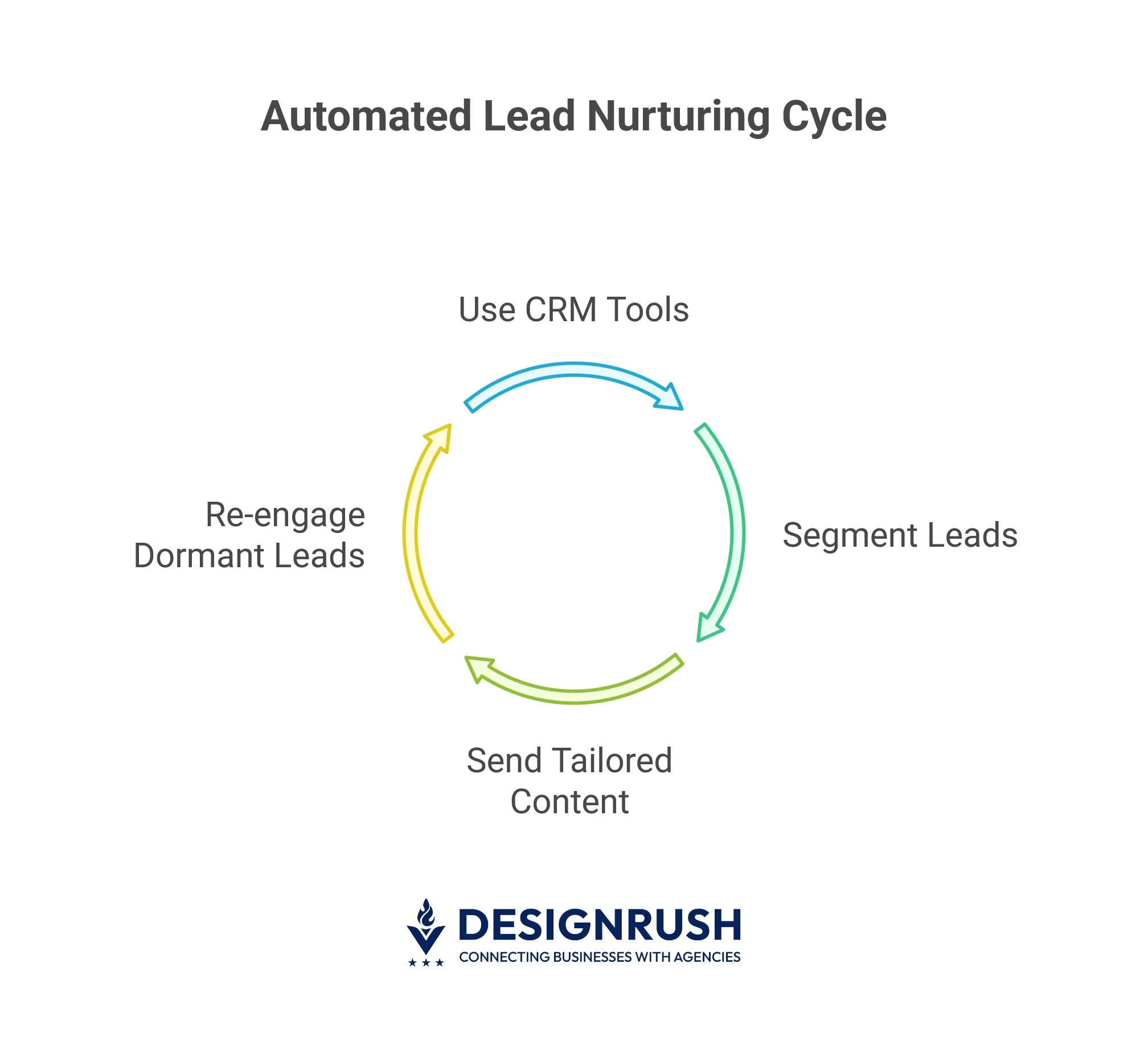 Automated lead nurturing cycle.