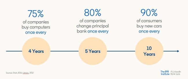LinkedIn stats