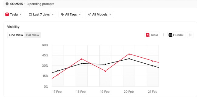 Peec AI dashboard.