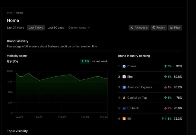 Profound dashboard. 