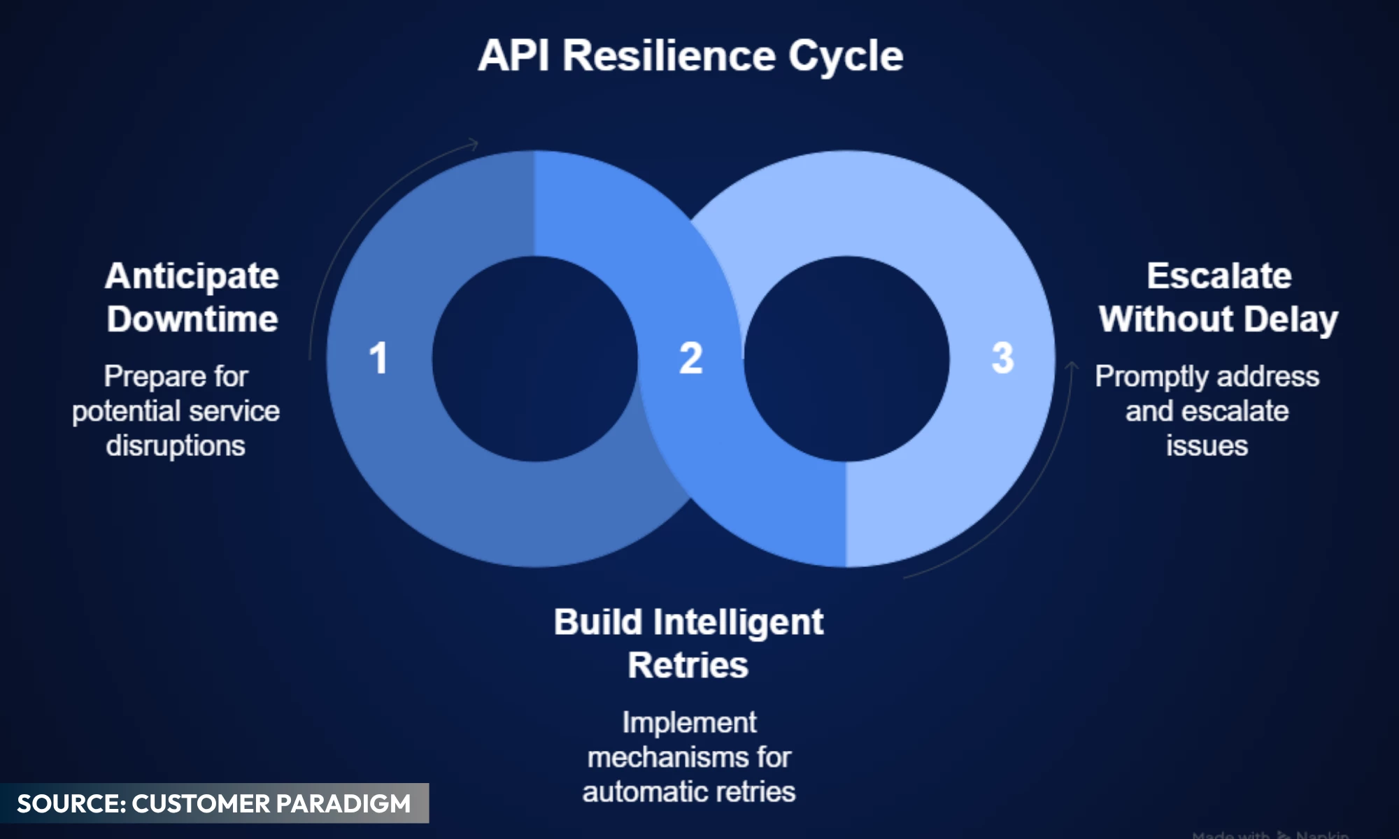 API resilience cycle graph of an API resilience cycle