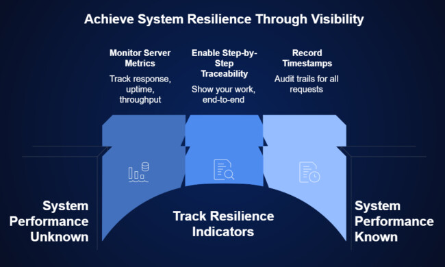 graoh depicting how to achieve system resilience through visibility