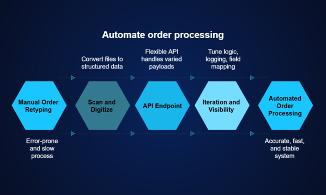 graph depicting how to automate order processing