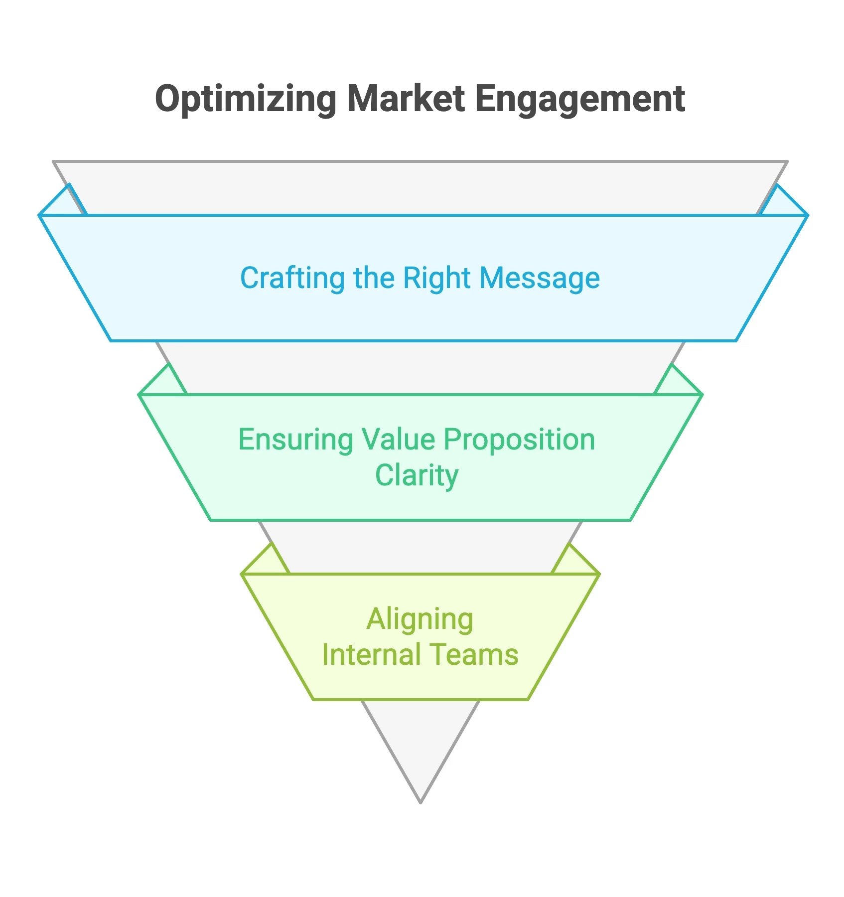 Funnel for market engagement