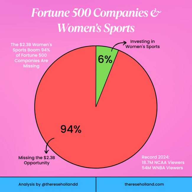 Graph Showing Women Sports' Sponsorship