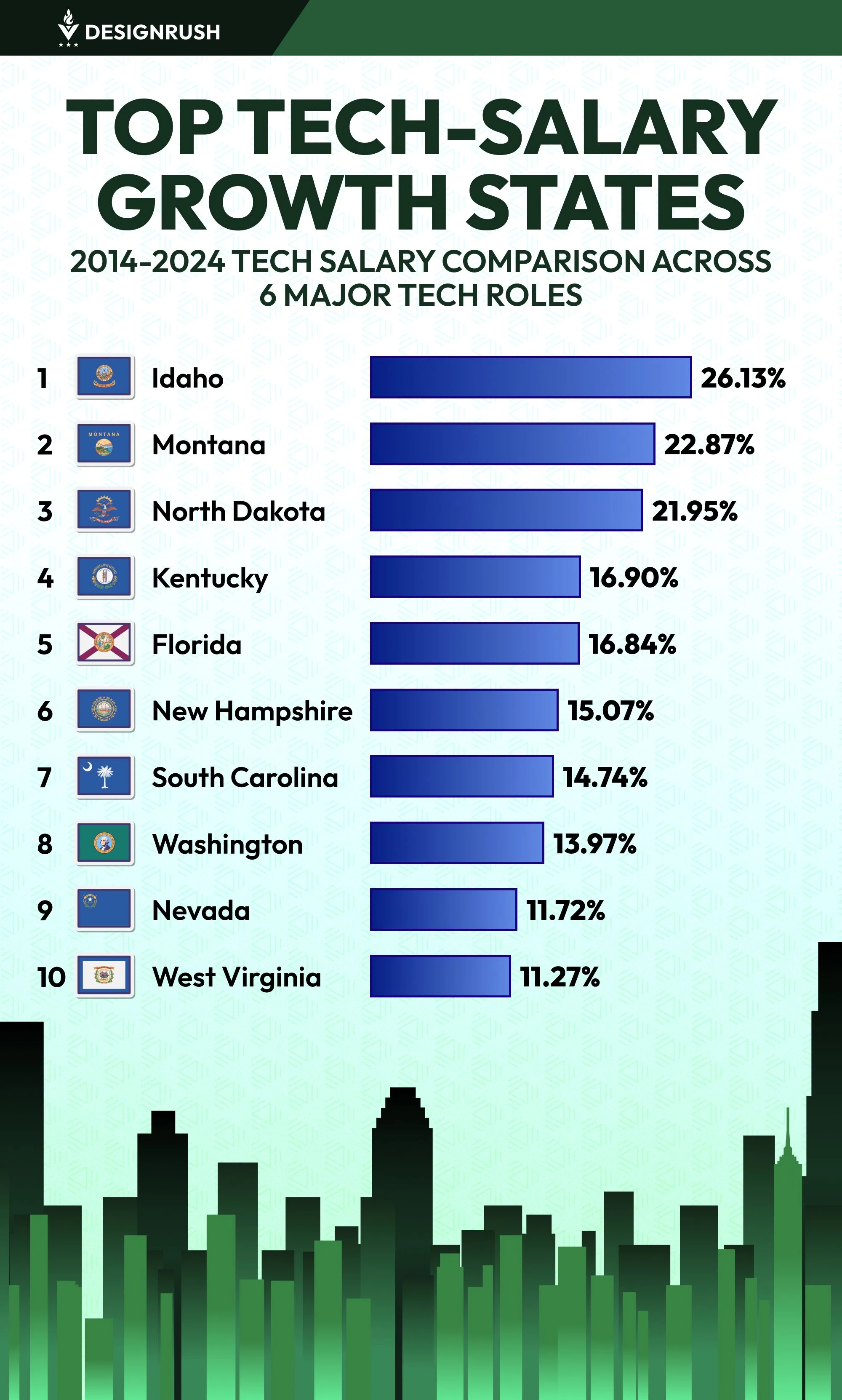 10 Best States for Tech Salary Growth Based on 10 Year Comparison