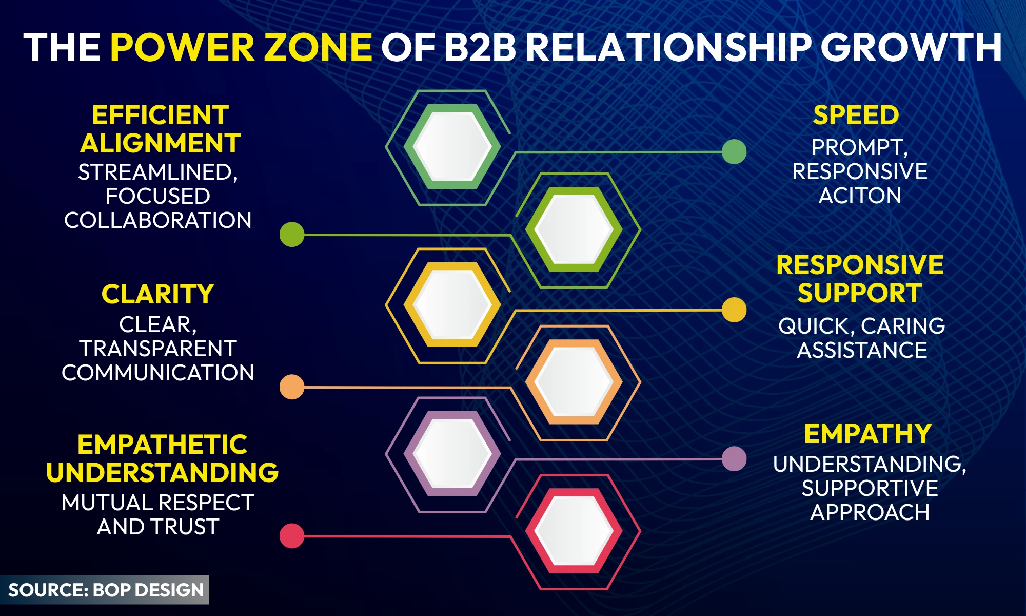 graph depicting Bop Design’s Stakeholder Strategy