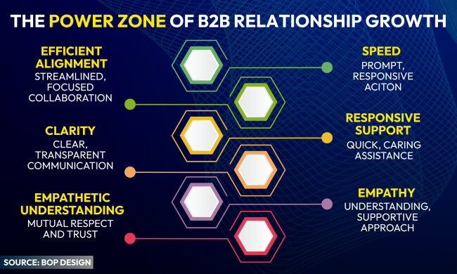 Bop Design’s Stakeholder Strategy graph depicting Bop Design’s Stakeholder Strategy