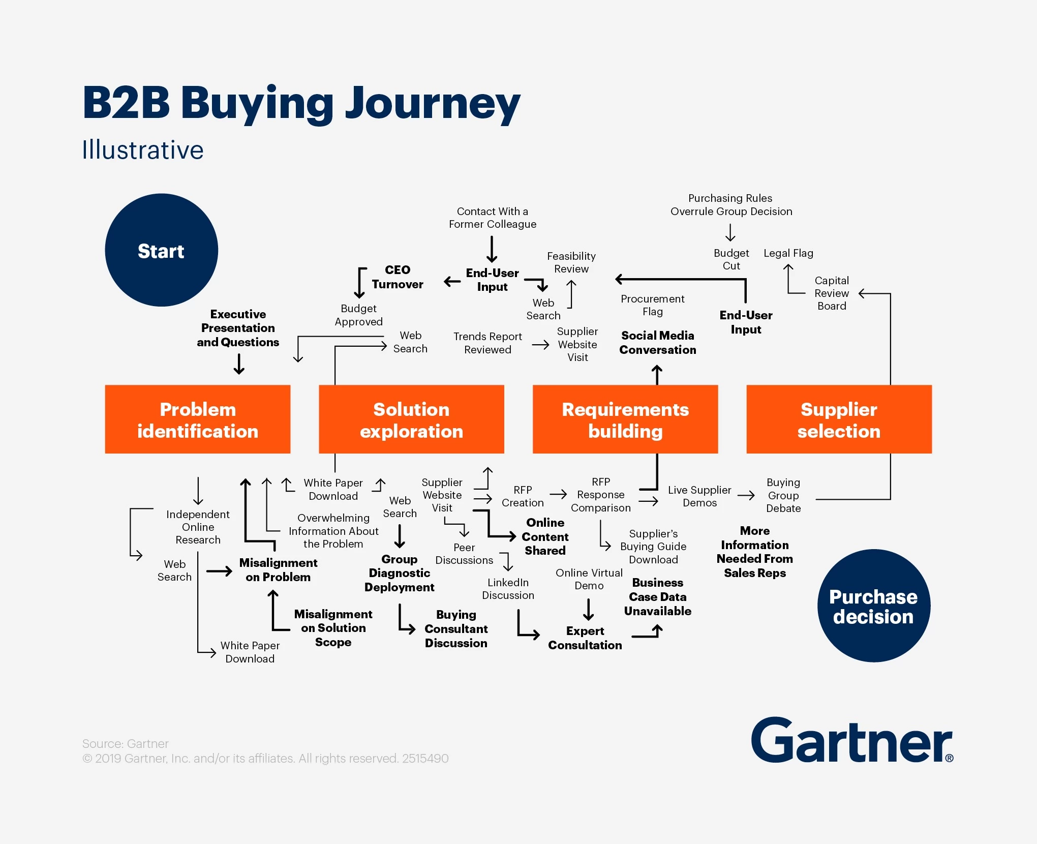 Gartner survey