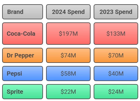 U.S. Carbonated Soft Drink Ad Spend