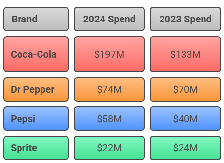 U.S. Carbonated Soft Drink Ad Spend U.S. Carbonated Soft Drink Ad Spend