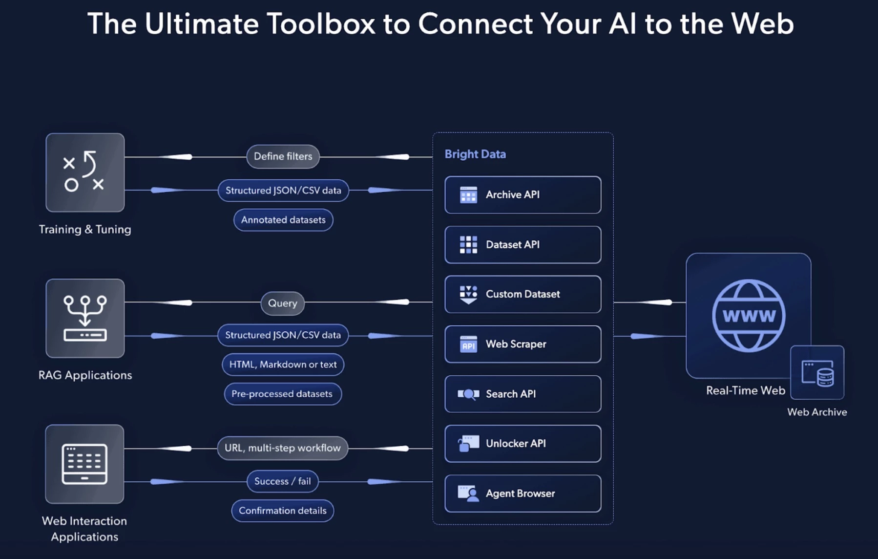 Connect AI to Web