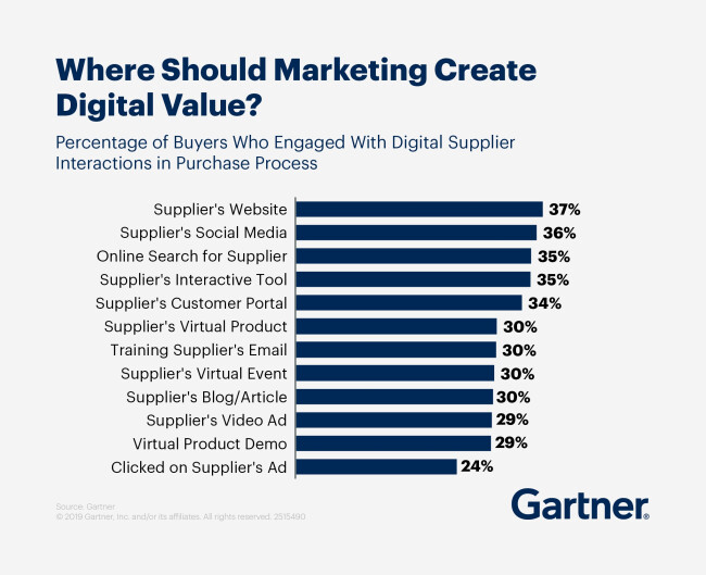 B2B Gartner Survey results B2B Gartner Survey