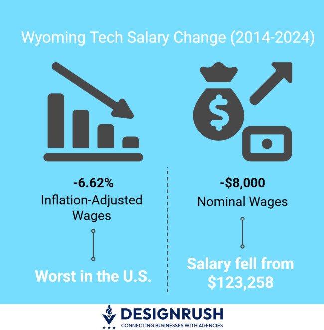 Wyoming Tech Salary Change (2014-2024) Chart showing tech salary difference between 2014 and 2024.