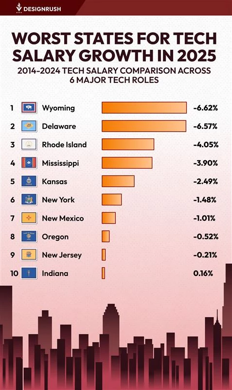 List of 10 worst states with the lowest tech wage decline between 2014-2024