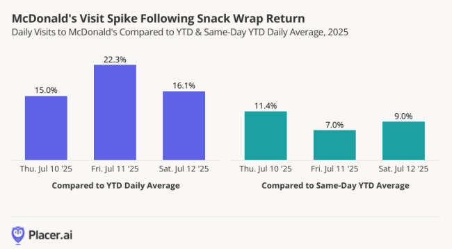 Placer.ai data on McDonald's Visit Spike Following Snack Wrap Return McDonald's Visit Spike Following Snack Wrap Return.