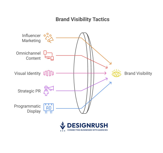 Brand visibility tactics.