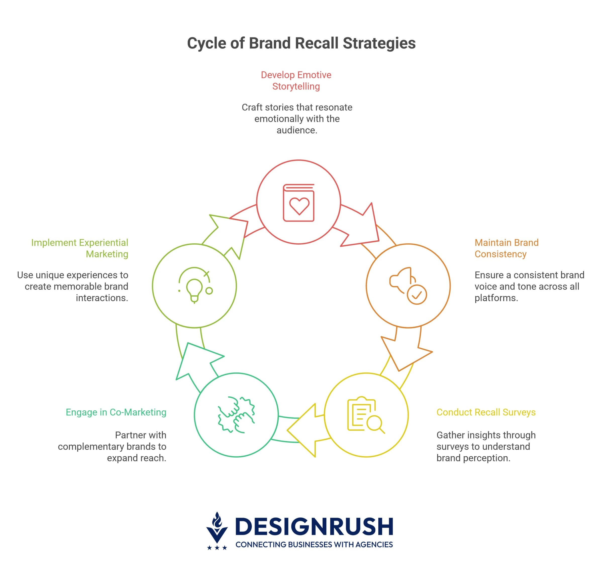 Brand recall strategies.