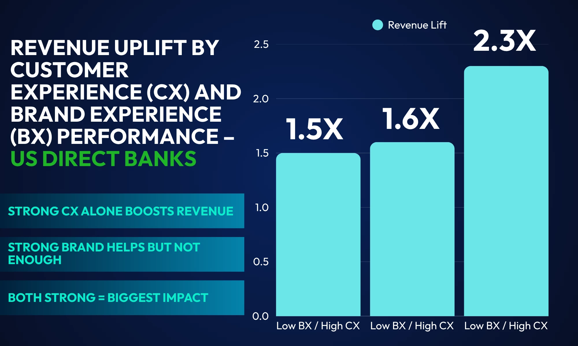 Bar chart titled “Revenue Uplift by Customer Experience (CX) and Brand Experience (BX) Performance – US Direct Banks.” Shows revenue lift for three combinations: Low BX/High CX (1.5x), High BX/Low CX (1.6x), and High BX/High CX (2.3x). Highlights include: "Strong CX alone boosts revenue," "Strong brand helps but not enough," and "Both strong = biggest impact." Light blue bars on a dark blue background.