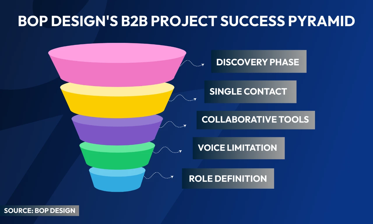 graph depicting bop design's B2B Project Success Pyramid