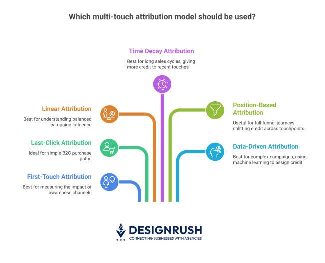Multi-touch attribution models.