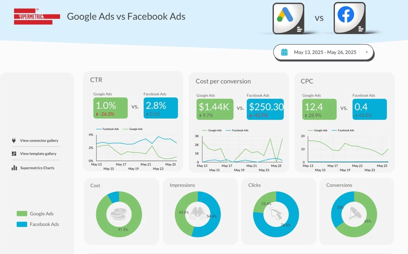 Supermetrics dashboard comparing Google Ads and Facebook performance.
